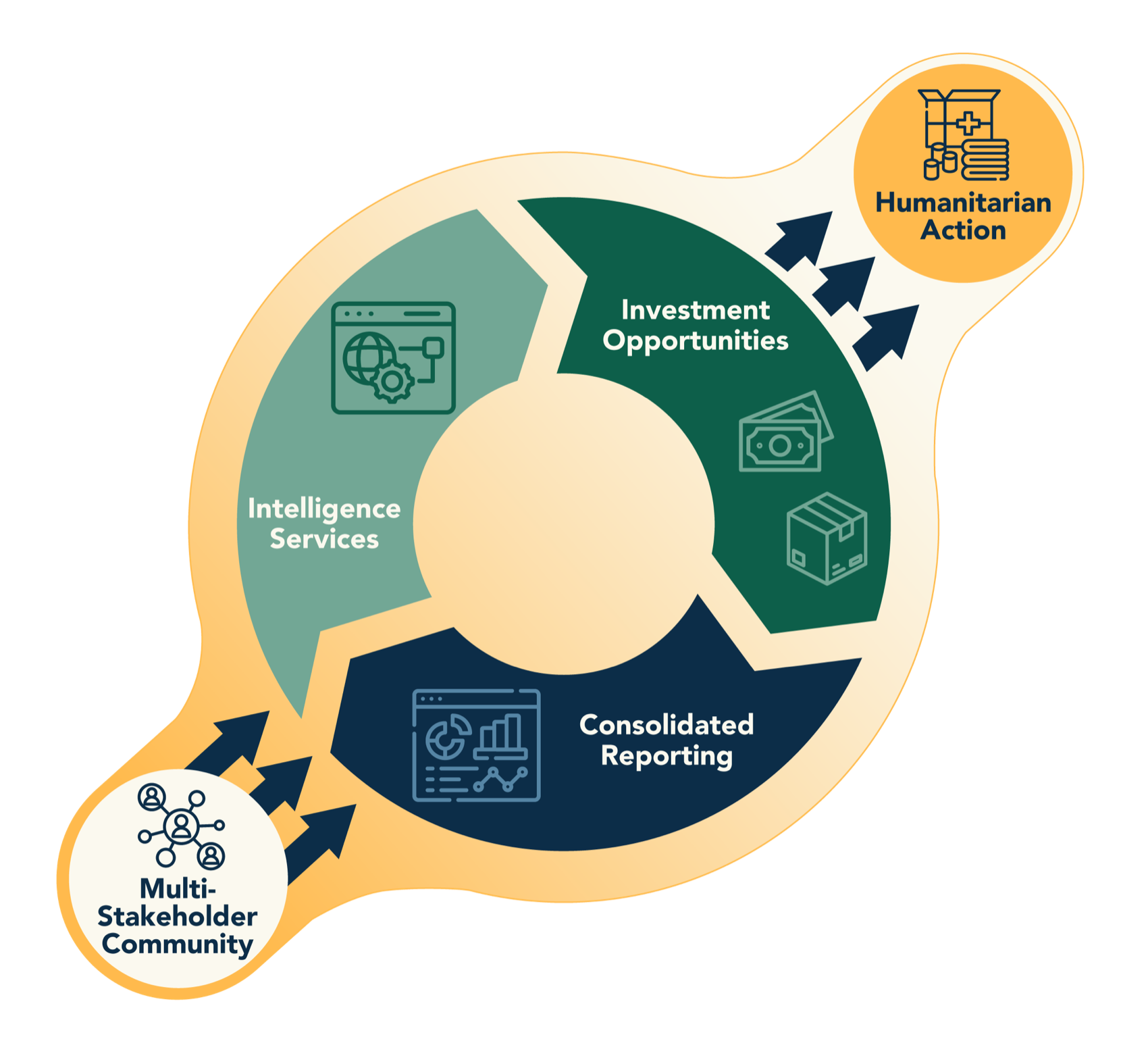 PSHA model showing a multi-stakeholder community feeding intelligence services, investment opportunities, and consolidated reporting into humanitarian action